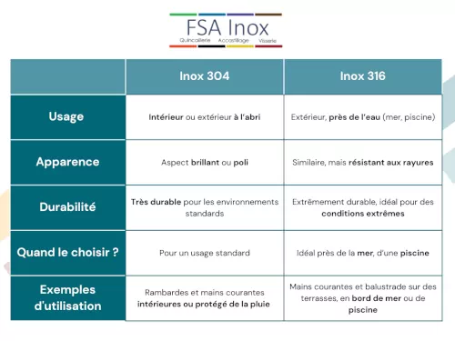 Tableau comparatif des différents inox et leur utilisation